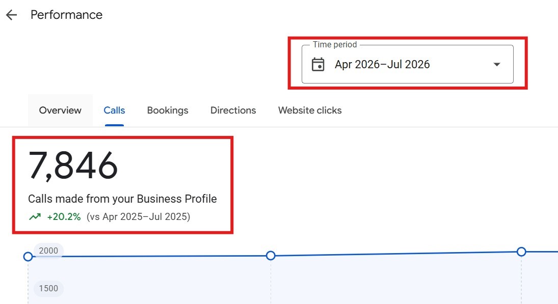 Calls made for bussiness profile